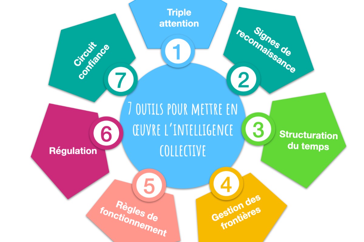 Outils de l’intelligence collective Outils de l’intelligence collective